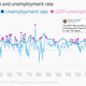 Image for article titled Trump’s lie about US GDP growth, debunked